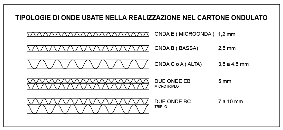 cartone ondulato è realizzato